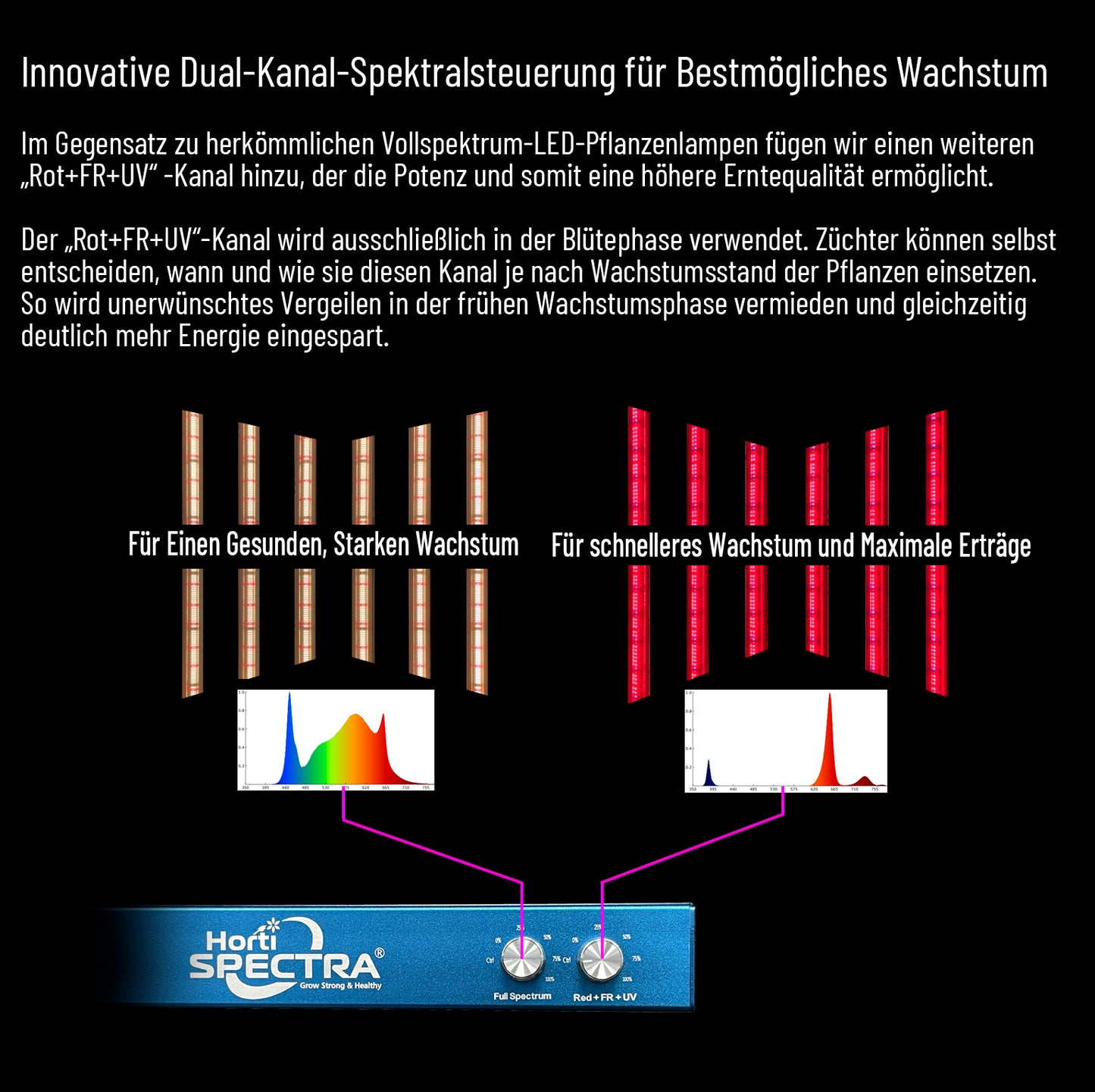 HortiSpectra - B300 Plus X2 300W LED-Pflanzenlampe mit zwei Lichtkanälen für alle Wachstumsphasen