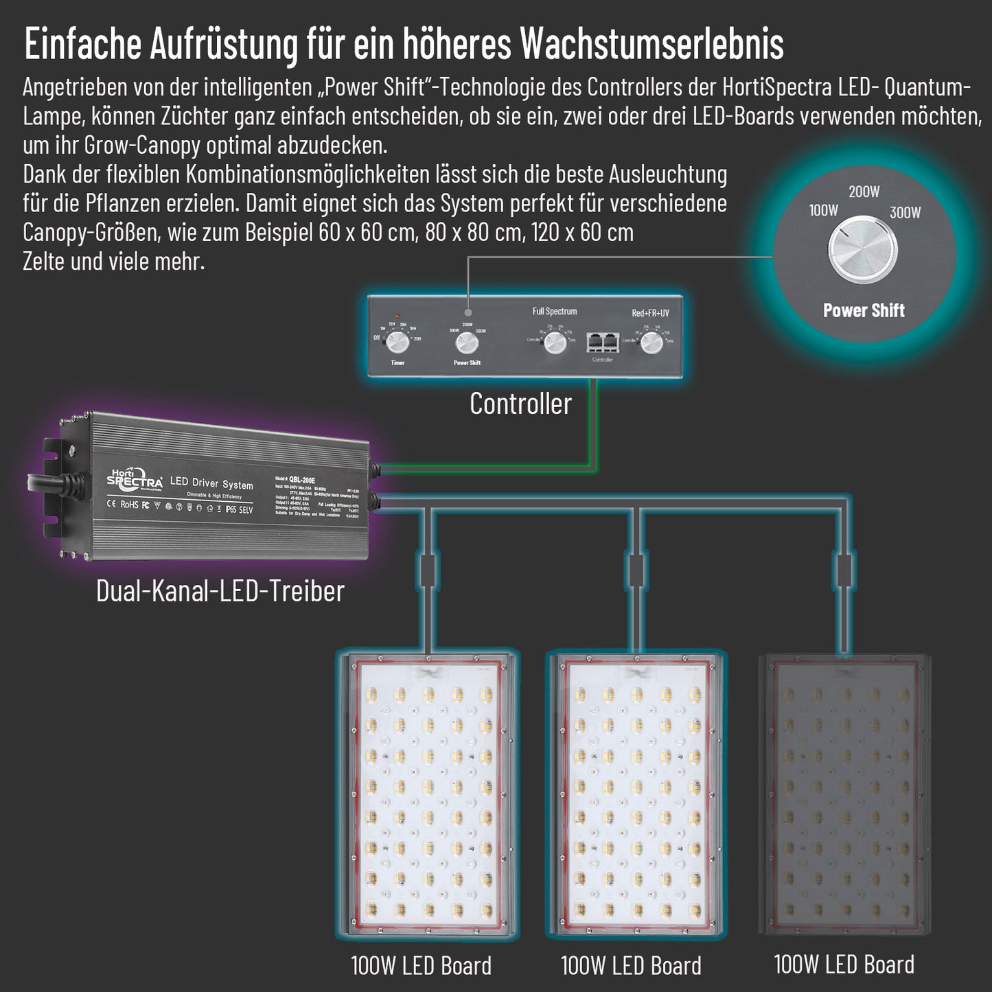 HortiSpectra - QBLE-300 100-300W Gezieltes Vollspektrum-LED-Quantenlicht