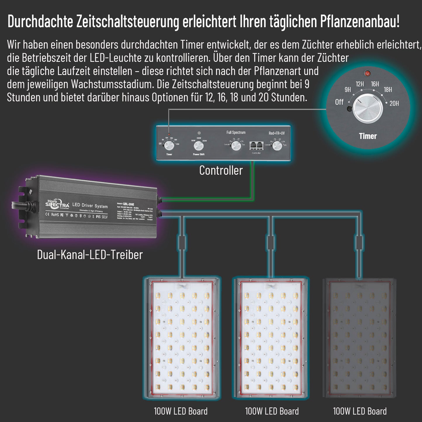 HortiSpectra - QBLE-300 100-300W Gezieltes Vollspektrum-LED-Quantenlicht