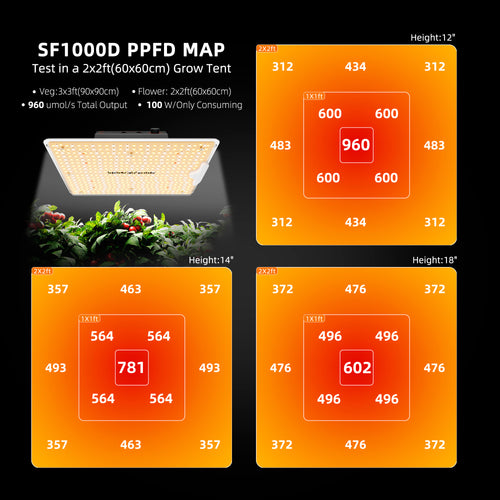 2er-Pack | Neue Spider Farmer SF1000D 100W Vollspektrum-LED-Pflanzenlampe (2026) für 120x60cm Zelt (2-4 Pflanzen)