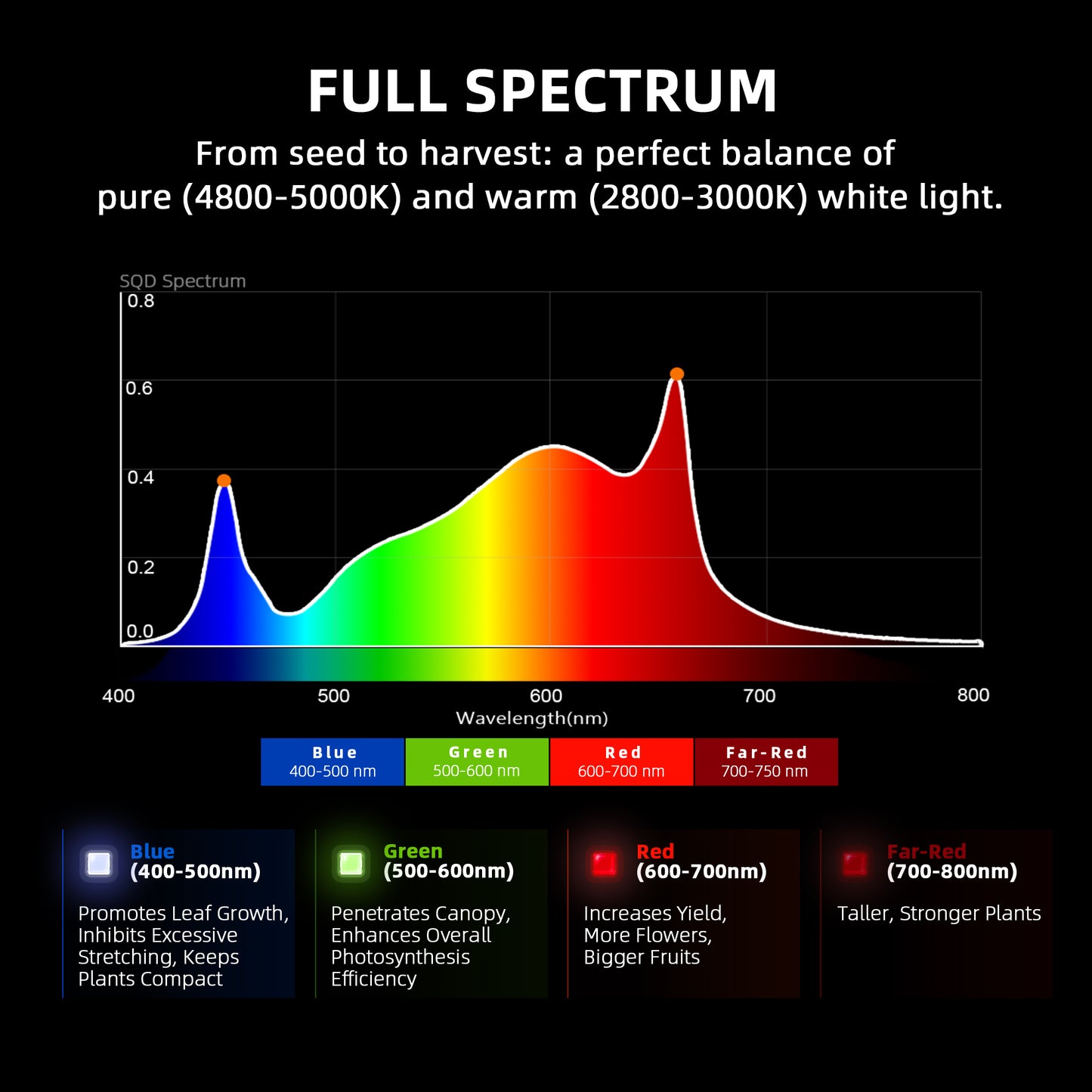 Spider Farmer® G3000 300W WLAN- und Bluetooth-gesteuerte LED-Pflanzenlampe mit Vollspektrum, dimmbar, für Growzelte von 60x60cm bis 90x90cm