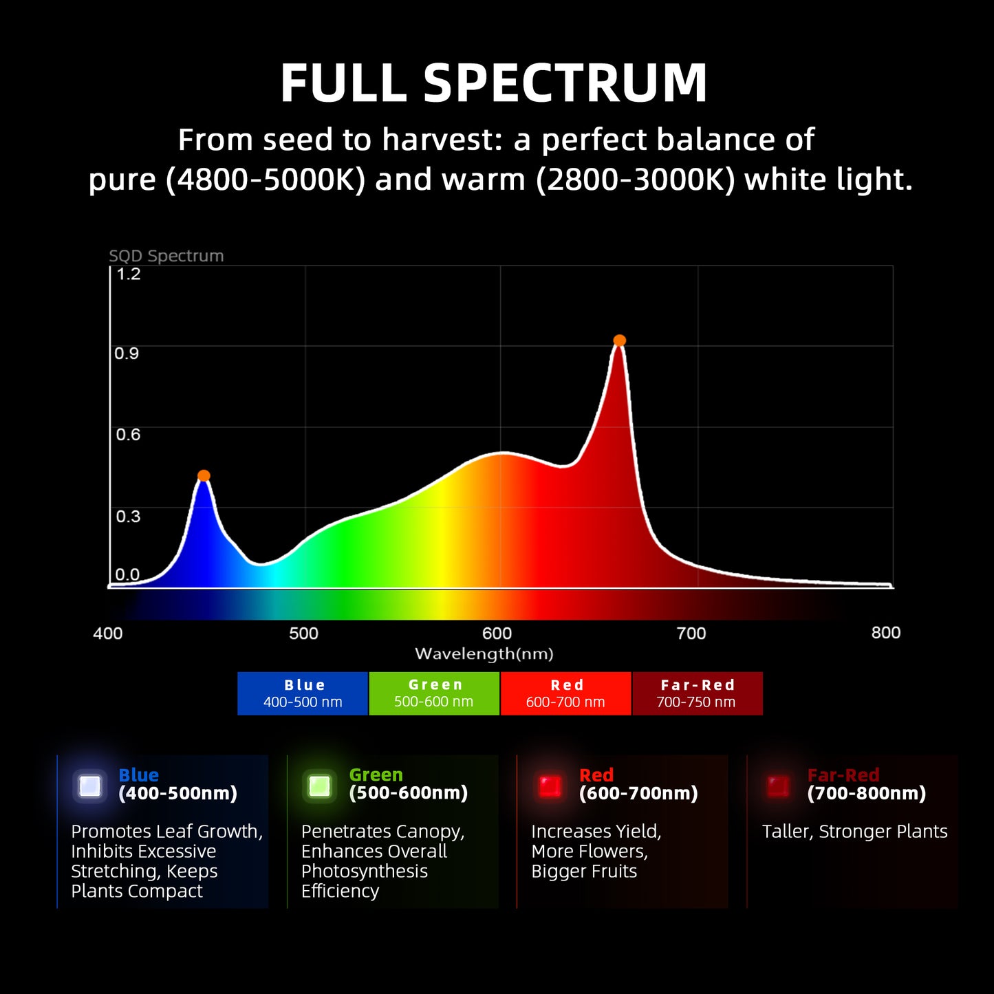 Spider Farmer® G4500 320W WiFi & Bluetooth App-gesteuerte LED-Pflanzenlampe Vollspektrum, dimmbar, für 70x140cm Growzelt